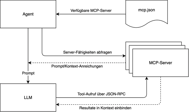 MCP-Funktionsweise (Bild 1)