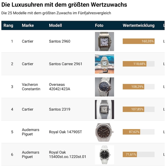 Luxusuhren mit dem größten Wertzuwachs (Platz 1-6)