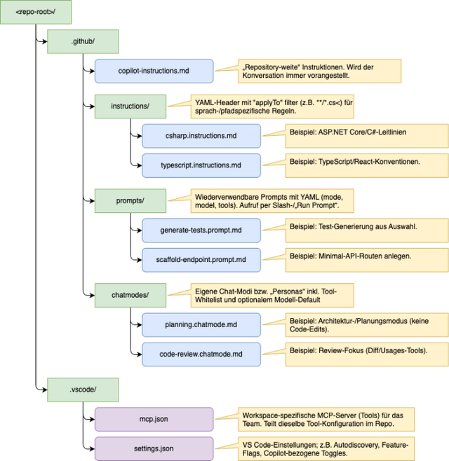 Verzeichnisstruktur für Konfigurationen und Anpassungen (Bild 1)