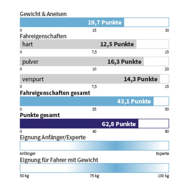 Eigenschaften ELAN - RIPSTICK 96