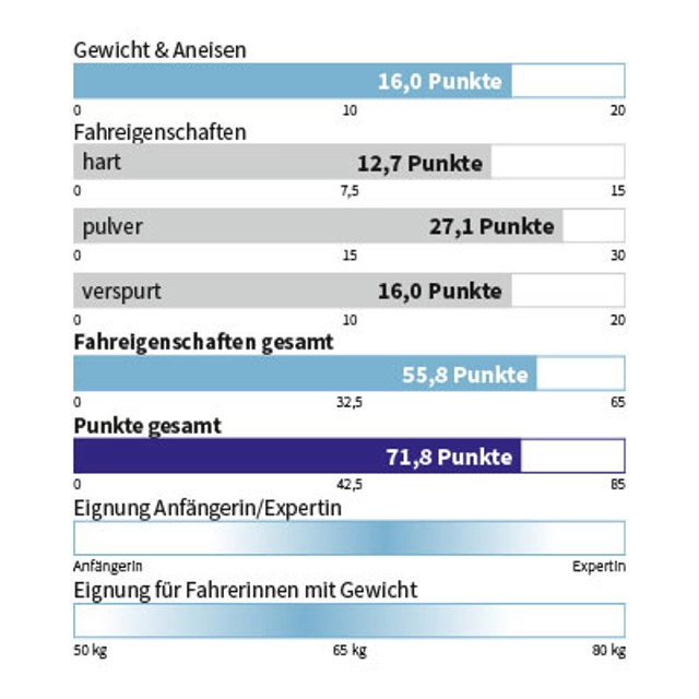 Eigenschaften ATOMIC - BACKLAND 107 W