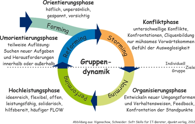 Gruppendynamischer Zyklus in einem Team (Bild 1) Gruppendynamischer Zyklus in einem Team (Bild 1)