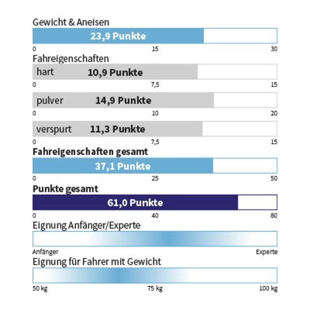 Eigenschaften ARMADA - LOCATOR 96
