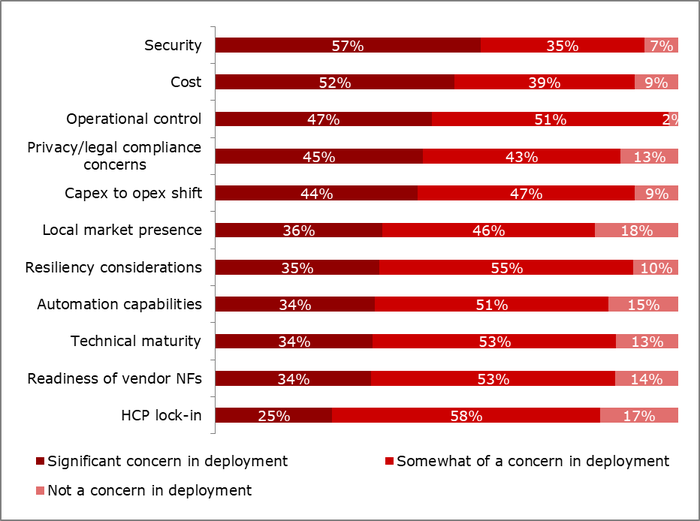 Chart showing deployment concern levels in HCP clouds.

(Source: Heavy Reading)