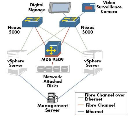 Cisco's Storage Area Network