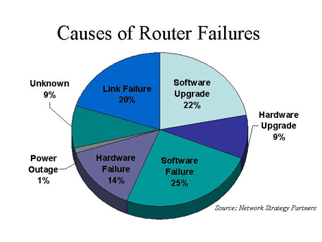 IP Reliability