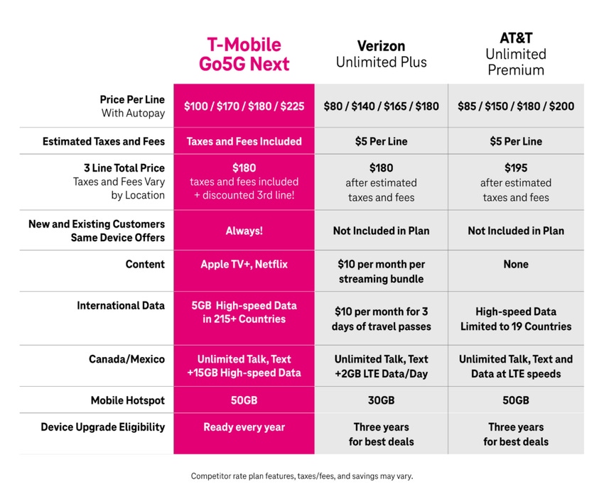 T-Mobile's premium pricing passes AT&T, Verizon
