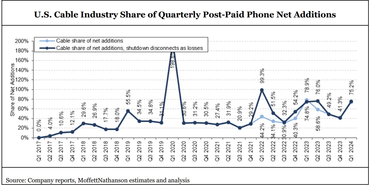 US cable snares lion's share of mobile growth in Q1