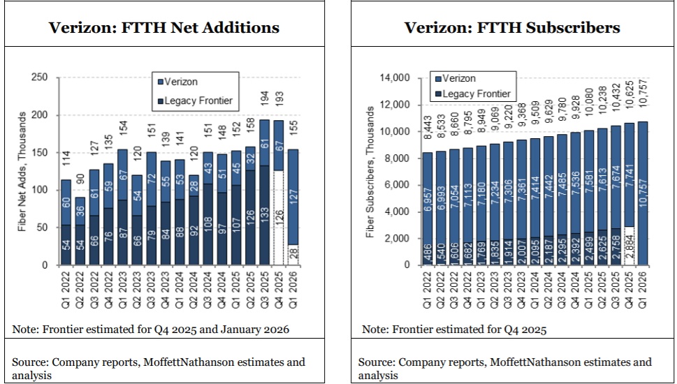 Verizon FTTH numbers through Q1 2026