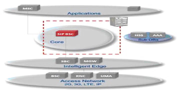 Who Makes What: Evolving SIP Application Servers