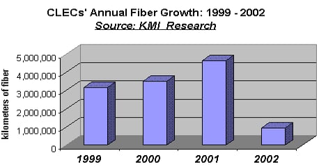 Report: CLEC Fiber Still Growing