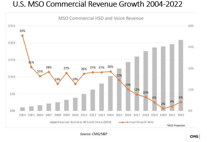 US_MSO_commercial_revenue_growth_through_2022.jpg