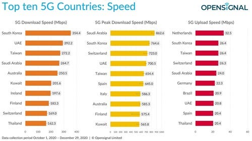South Korean operators provide the world's fastest average 5G speeds. Click here for a larger version of this image. (Source: OpenSignal)