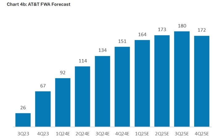 AT&T FWA forecast