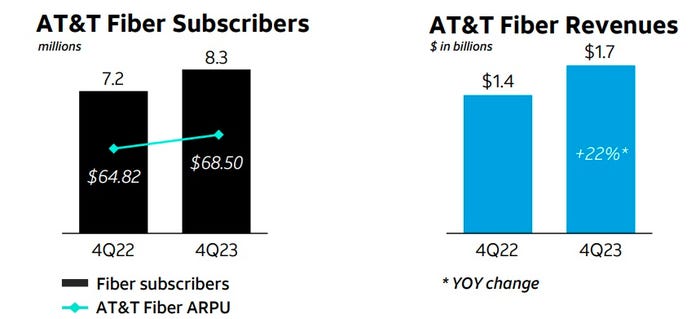 AT&T fiber numbers for Q4 2023 vs year ago 