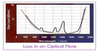 Advanced Fiber Types