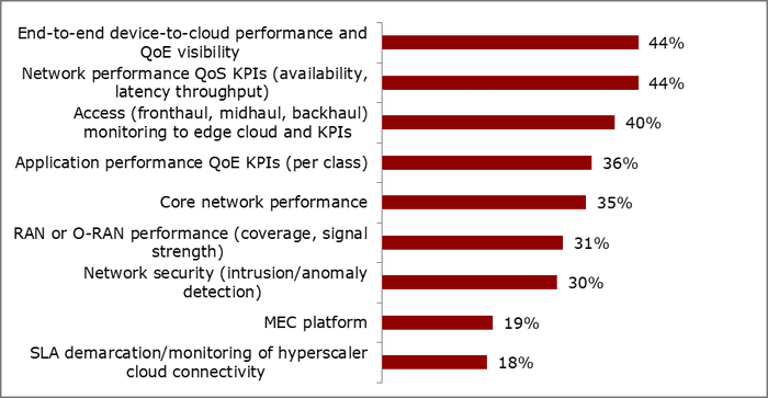Chart showing performance monitoring and assurance capabilities look attractive to the CSPs.

(Source: Heavy Reading, 2023)