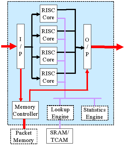 Network Processors