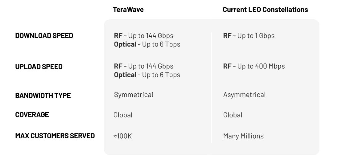(Fonte: Blue Origin) Gráfico Blue Origin TeraWave vs. (Fonte: Blue Origin) Gráfico Blue Origin TeraWave vs.