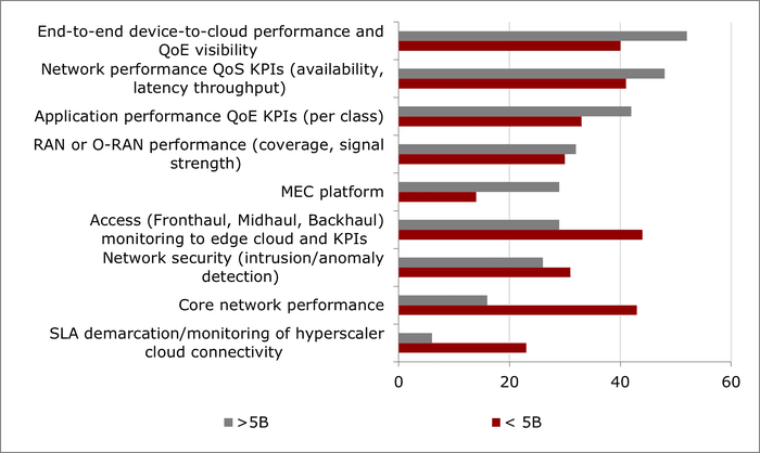 Chart showing how priorities change when looking at the largest CSPs.

(Source: Heavy Reading, 2023) 