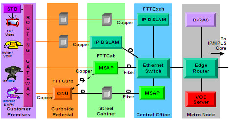 Who Makes What: MSAPs & IP DSLAMs
