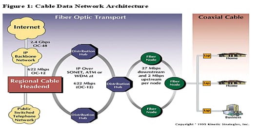 Cable Modem Technology & Services