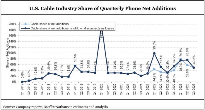 Chart_showing_US_cable_industry_share_of_quarterly_phone_net_additions.jpg