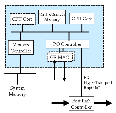 Network Processors