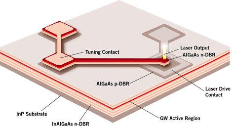 Tunable Lasers Revisited