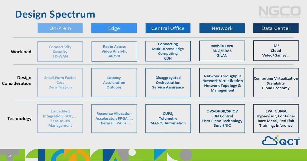 Big 5G Event Keynote From Cloud to Edge The End to End NFV Infrastructure