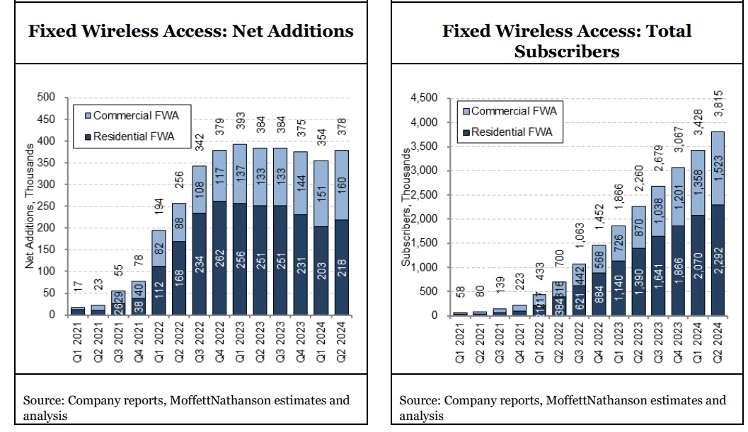 Verizon Adds 378K FWA Subscribers In Q2, But Faces Service Availability ...