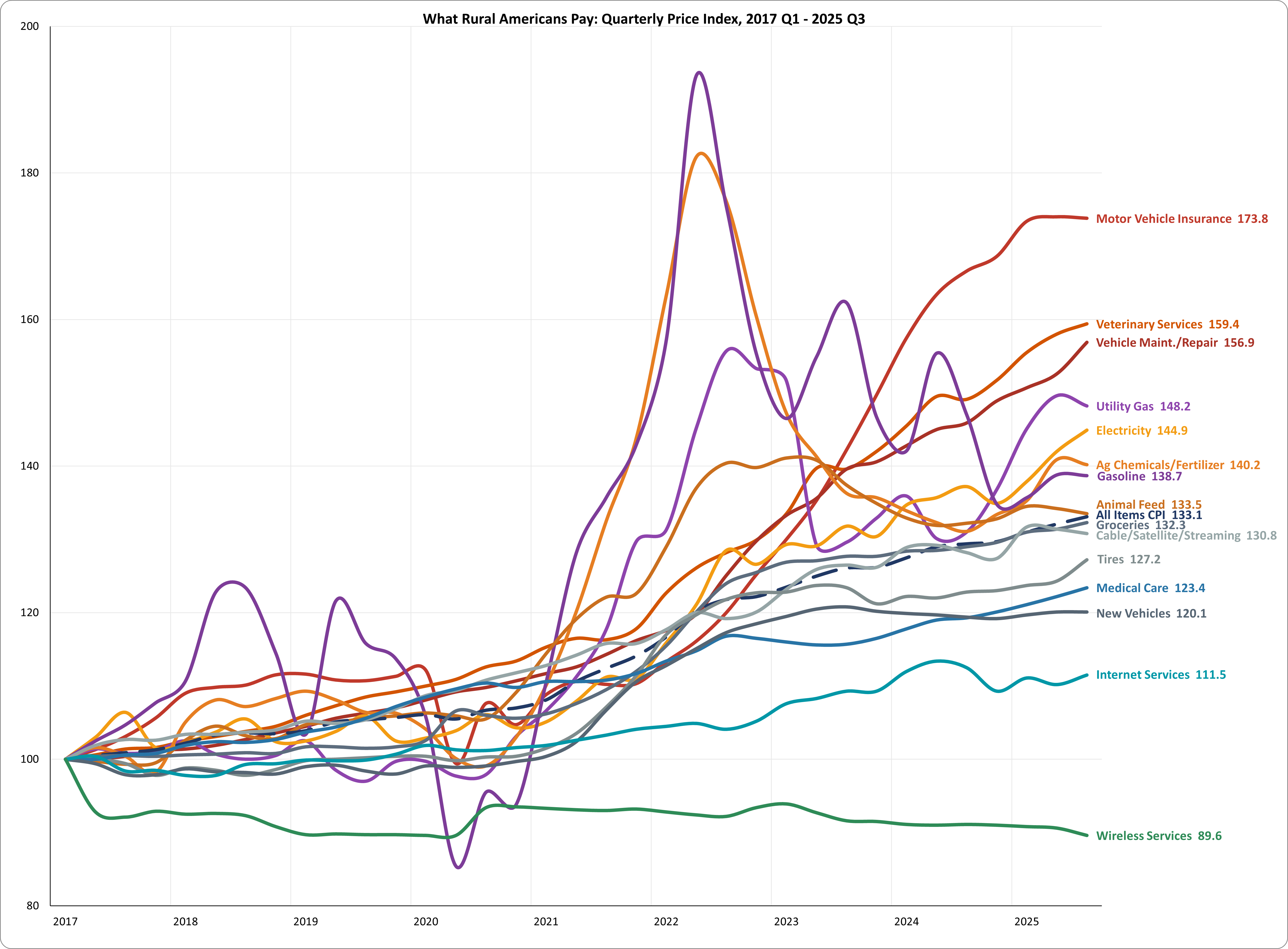 (Source: Bureau of Labor Statistics, CPI and PPI, 2017 to Q3 2025)