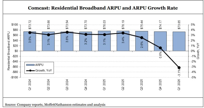 Comcast sobe com menores perdas de banda larga, recorde de adições móveis Comcast sobe com menores perdas de banda larga, recorde de adições móveis