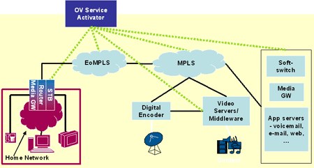 Ethernet Over MPLS