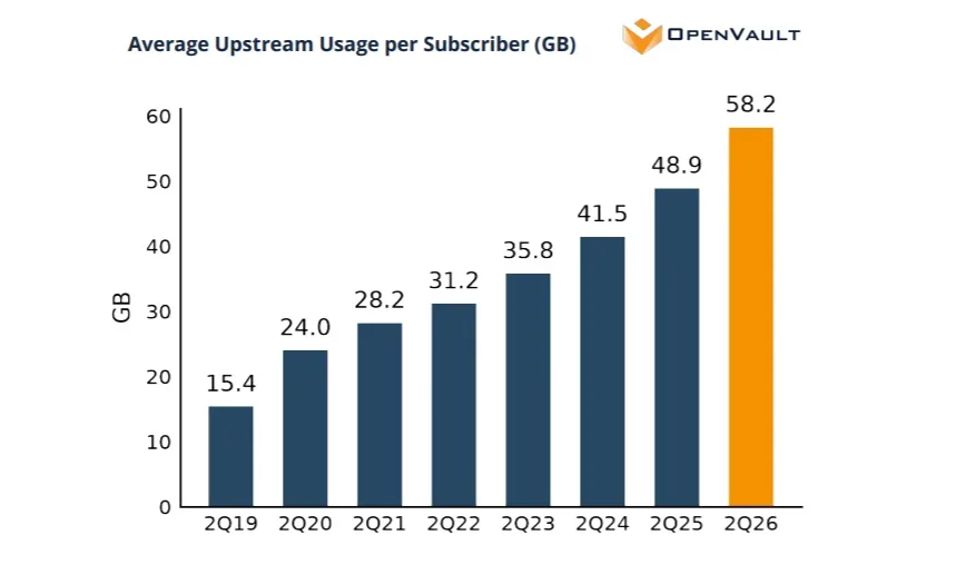 (Source: OpenVault Q2 2026 'Broadband Insights' report) OpenVault Q2 2026 average upstream usage 