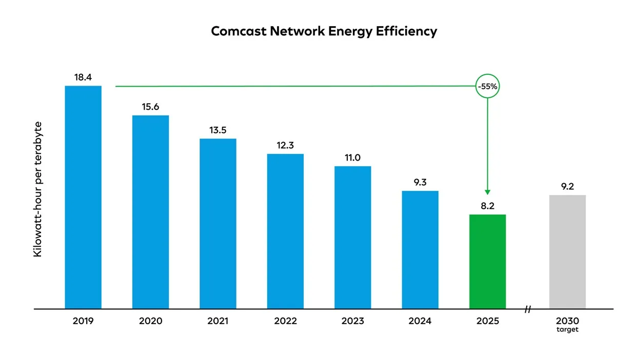 A Comcast atende (e supera) suas metas de eficiência energética de rede A Comcast atende (e supera) suas metas de eficiência energética de rede