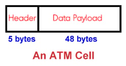 Asynchronous Transfer Mode (ATM)