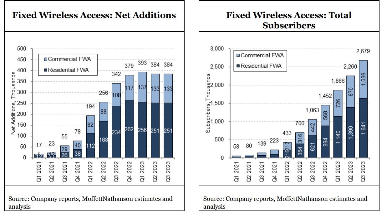 Verizon fixed wireless access sub totals for Q3 2023