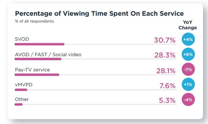 Chart from TiVo study showing percentage of viewing time spent on each service