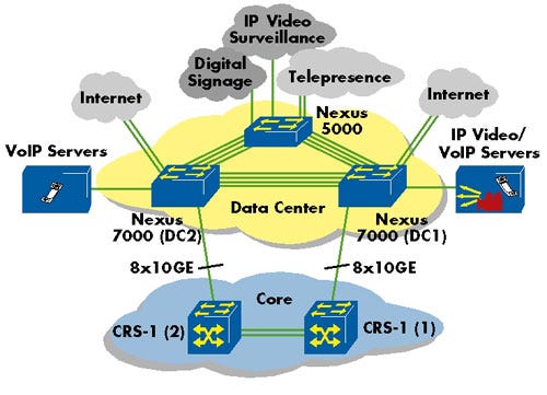 Test Setup: IP Video Data Center Services & Topology