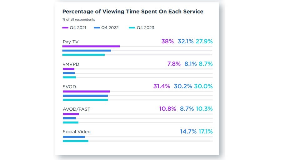 Percentage of time spent on each service type - TiVo Video Trends Report Q4 2023