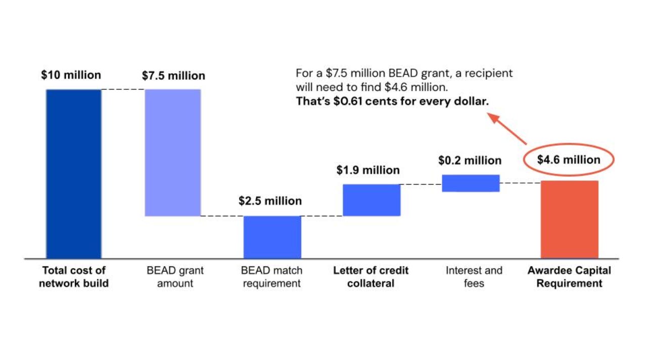 Chart showing capital needed for BEAD grants
