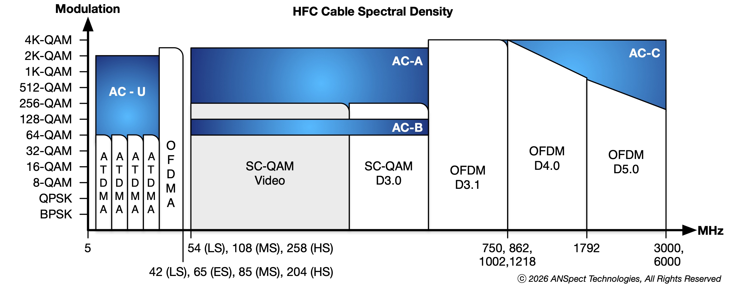 (Source: ANSpect Technologies) Graph showing ANSpect co-channel in the lower end of HFC spectrum 