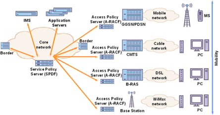 Who Makes What: IP-Based Services Control