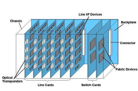 Chip Packet Seporators Packet Switch Chips