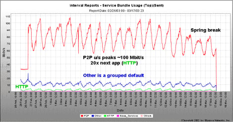 Controlling P2P Traffic