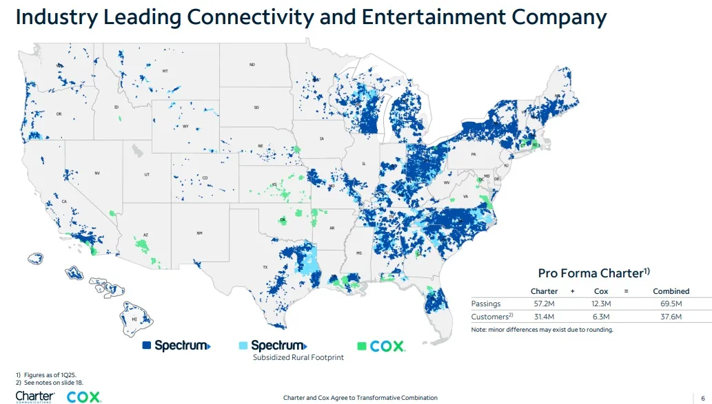 (Source: Charter-Cox merger presentation, May 16, 2025) When the merger was announced in May 2025, a combination of Charter and Cox would represent an operator with about 69.5 million locations passed (57.2 million for Charter and 12.3 million for Cox), making it the largest US cable operator. (Source: Charter-Cox merger presentation, May 16, 2025) When the merger was announced in May 2025, a combination of Charter and Cox would represent an operator with about 69.5 million locations passed (57.2 million for Charter and 12.3 million for Cox), making it the largest US cable operator.