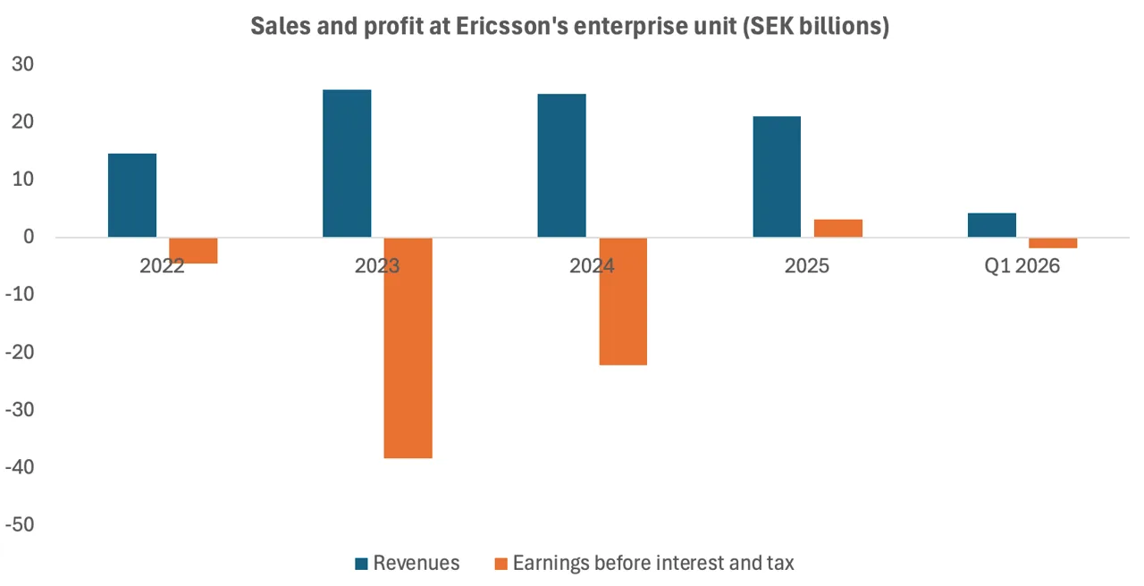 Ericsson, o melhor que uma RAN pode obter, ainda carece de uma história de crescimento Ericsson, o melhor que uma RAN pode obter, ainda carece de uma história de crescimento