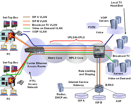 Ethernet FTTH Triple-Play Services