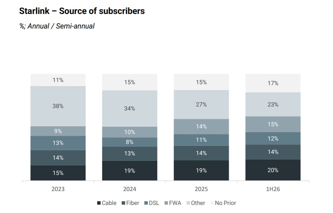 (Source: New Street Research) Starlink source of subs through first half of 2026 per New Street Research 